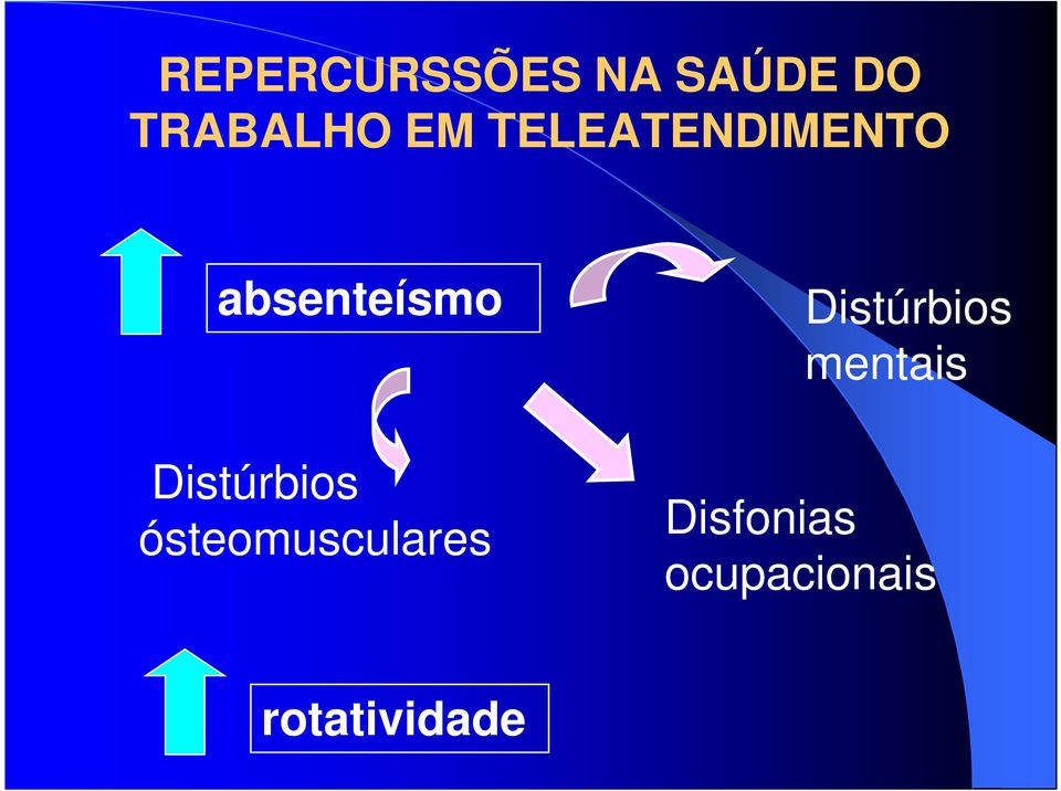 Distúrbios ósteomusculares