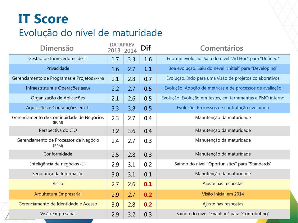 de negócios (BI) Segurança da Informação Risco Arquitetura Empresarial Gerenciamento de Identidade e Acesso Visão Empresarial 1.7 1.6 2.1 2.2 2.1 3.3 2.3 3.2 2.4 2.5 2.9 3.0 2.7 2.9 3.0 2.9 3.3 2.7 2.8 2.