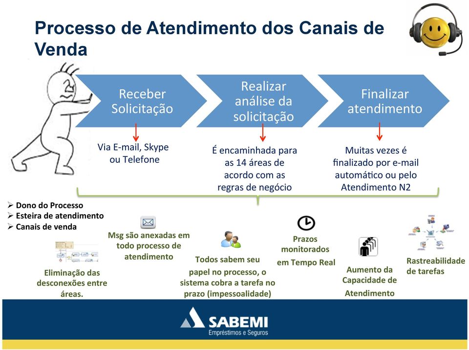 Ø Esteira de atendimento Ø Canais de venda Eliminação das desconexões entre áreas.