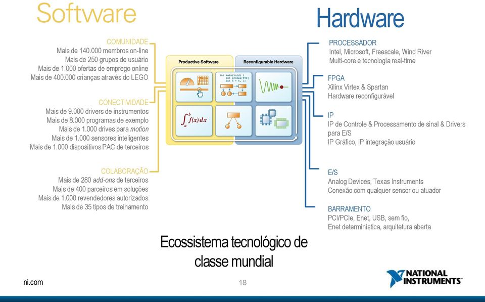 000 dispositivos PAC de terceiros Hardware PROCESSADOR Intel, Microsoft, Freescale, Wind River Multi-core e tecnologia real-time FPGA Xilinx Virtex & Spartan Hardware reconfigurável IP IP de Controle