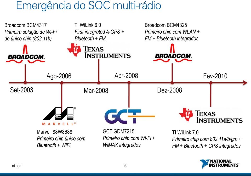 Ago-2006 Abr-2008 Fev-2010 Set-2003 Mar-2008 Dez-2008 Marvell 88W8688 Primeiro chip único com Bluetooth + WiFi GCT