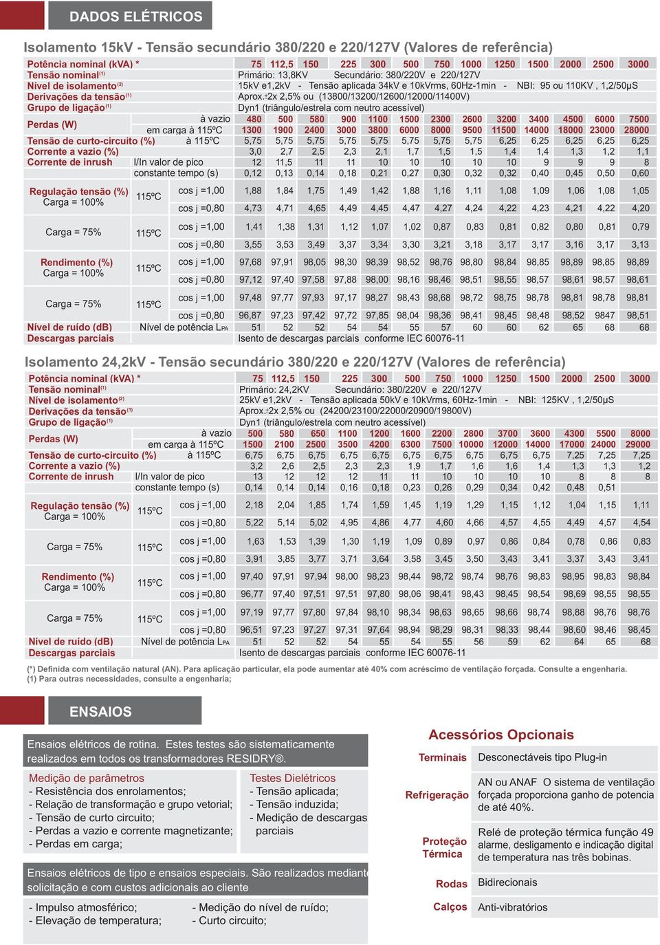 de pico constante tempo (s) Nível de potência LPA 75 112,5 150 225 300 500 750 1000 1250 1500 2500 3000 Primário: 13,8KV Secundário: 380/220V e 220/127V 15kV e1,2kv - Tensão aplicada 34kV e 10kVrms,