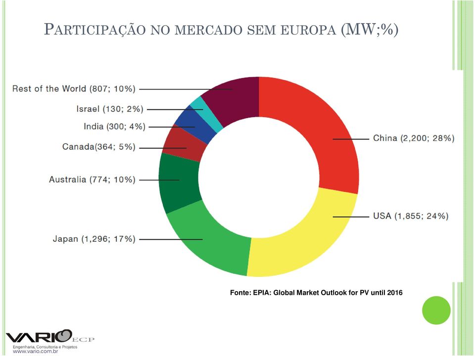 Fonte: EPIA: Global