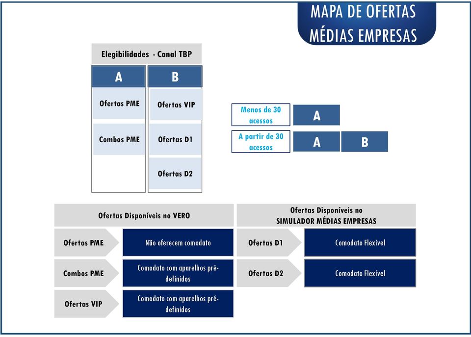 Disponíveis no SIMULADOR MÉDIAS EMPRESAS Ofertas PME Não oferecem comodato Ofertas D1 Comodato Flexível