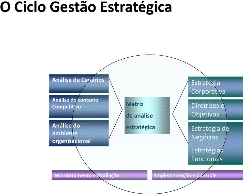 estratégica Estratégia Corporativa Diretrizes e Objetivos Estratégia de