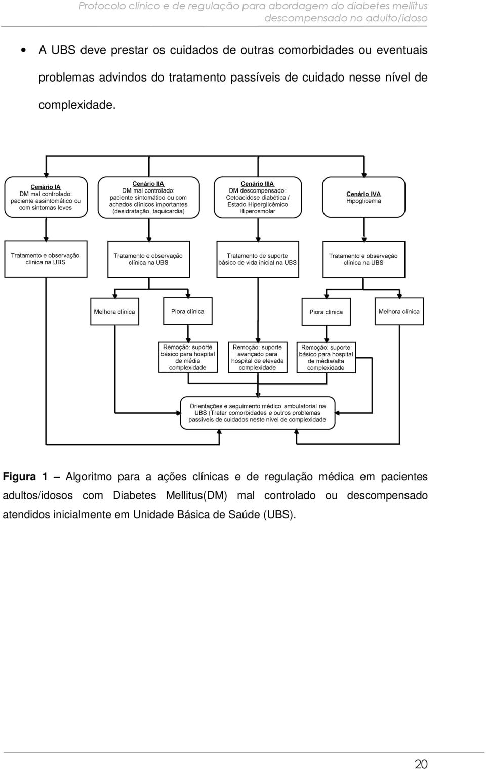 Figura 1 Algoritmo para a ações clínicas e de regulação médica em pacientes
