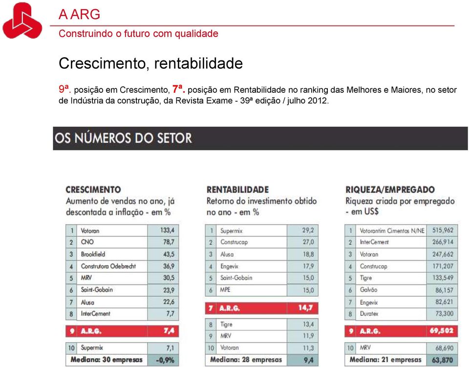 posição em Rentabilidade no ranking das Melhores e Maiores,