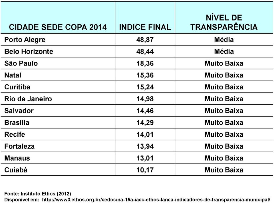 Brasília 14,29 Muito Baixa Recife 14,01 Muito Baixa Fortaleza 13,94 Muito Baixa Manaus 13,01 Muito Baixa Cuiabá 10,17 Muito Baixa