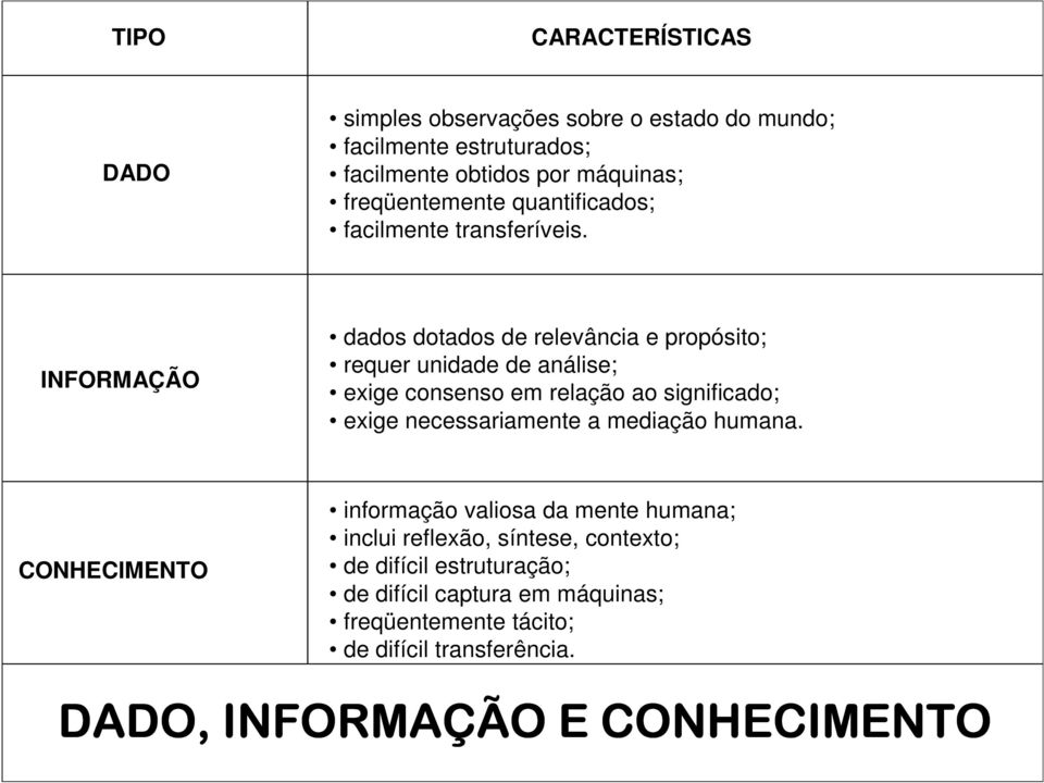 INFORMAÇÃO dados dotados de relevância e propósito; requer unidade de análise; exige consenso em relação ao significado; exige necessariamente