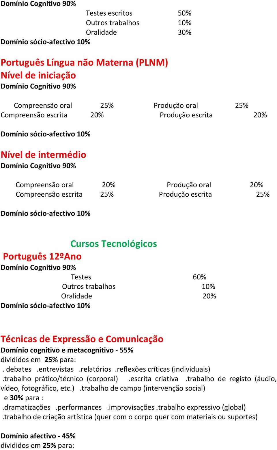 metacognitivo - 55% divididos em 25% para:. debates.entrevistas.relatórios.reflexões críticas (individuais).trabalho prático/técnico (corporal).escrita criativa.