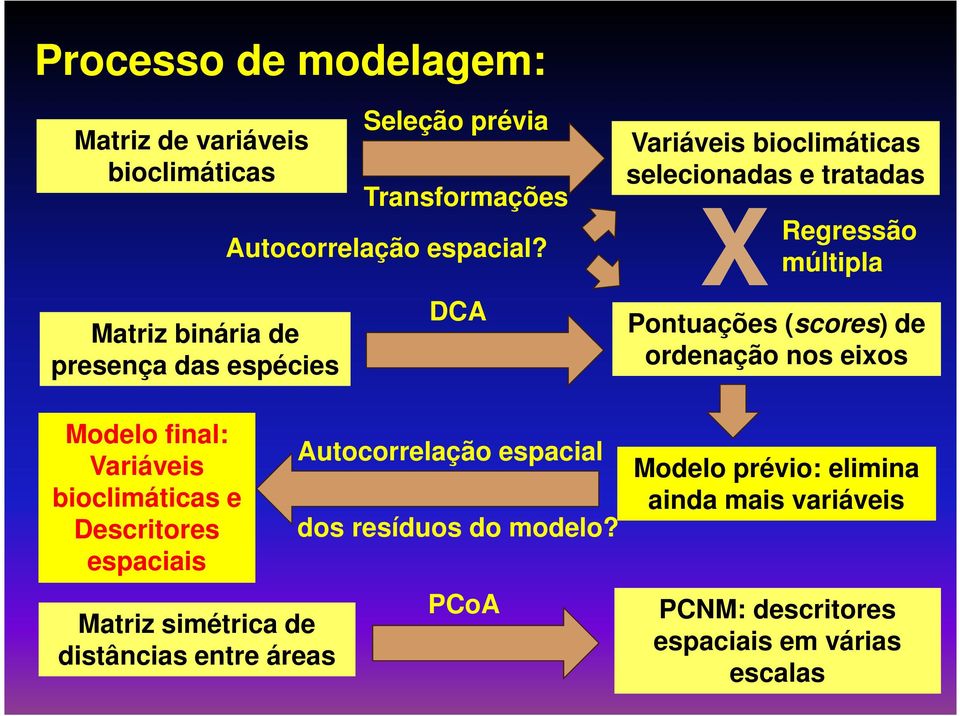 espacial? DCA Autocorrelação espacial dos resíduos do modelo?