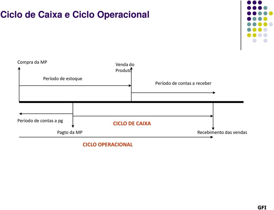 contas a receber Período de contas a pg Pagto da