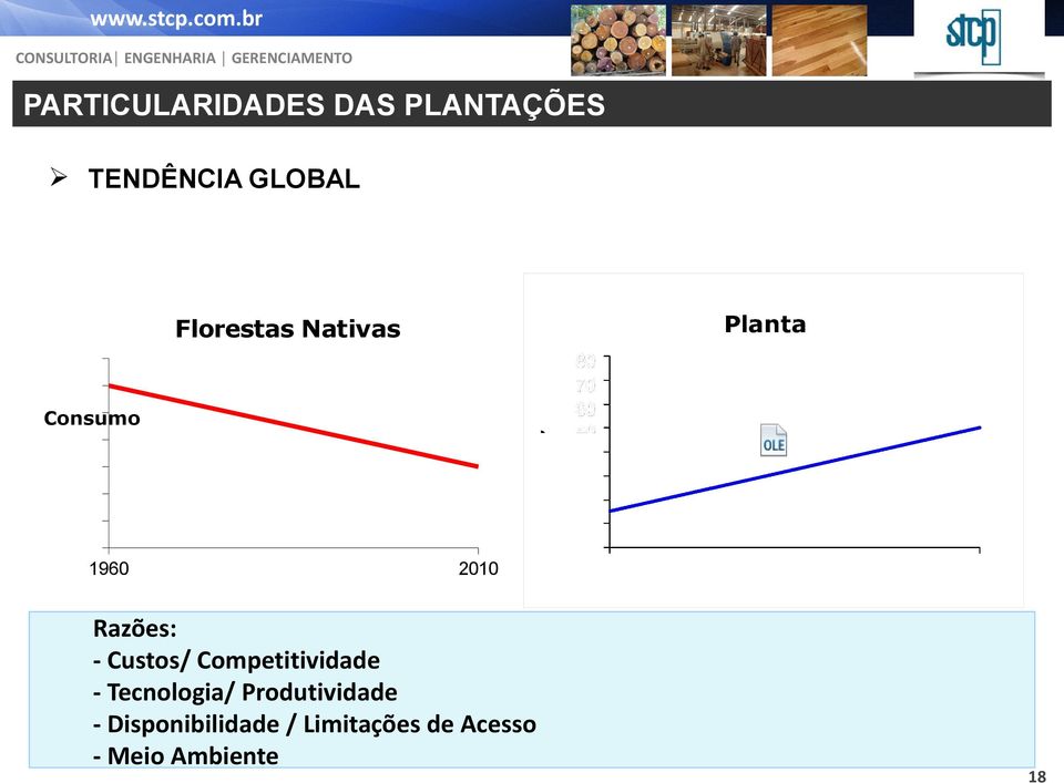 2010 Razões: - Custos/ Competitividade - Tecnologia/