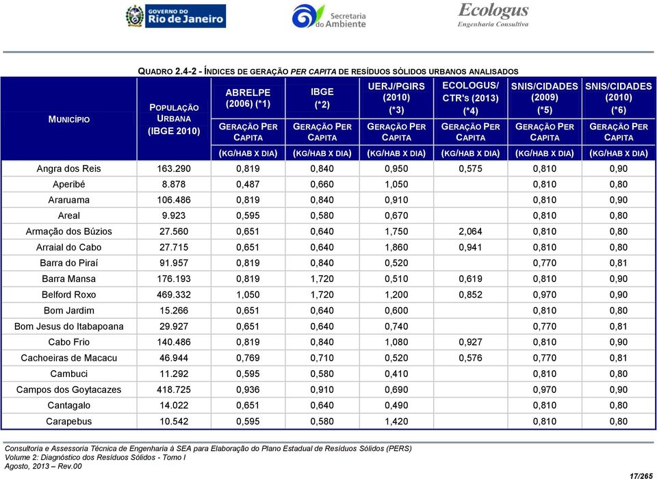 GERAÇÃO PER CAPITA ECOLOGUS/ CTR'S (2013) (*4) GERAÇÃO PER CAPITA SNIS/CIDADES (2009) (*5) GERAÇÃO PER CAPITA SNIS/CIDADES (2010) (*6) GERAÇÃO PER CAPITA (KG/HAB X DIA) (KG/HAB X DIA) (KG/HAB X DIA)