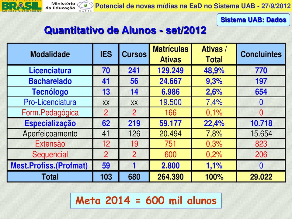 986 2,6% 654 Pro-Licenciatura xx xx 19.500 7,4% 0 Form.Pedagógica 2 2 166 0,1% 0 Especialização 62 219 59.177 22,4% 10.