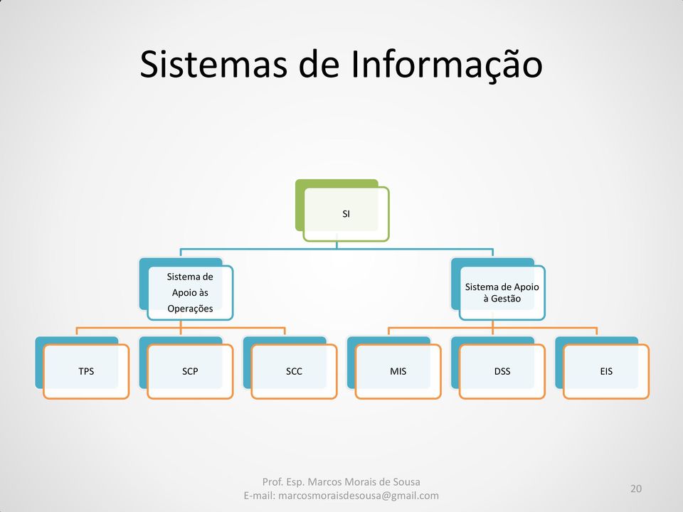 Operações Sistema de Apoio