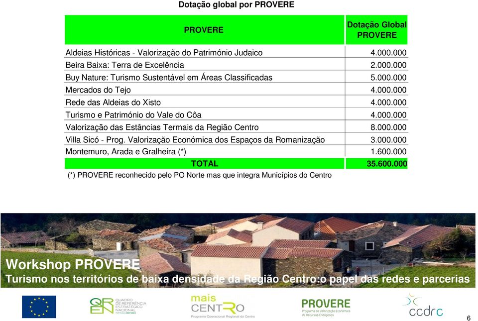 000.000 Turismo e Património do Vale do Côa 4.000.000 Valorização das Estâncias Termais da Região Centro 8.000.000 Villa Sicó - Prog.
