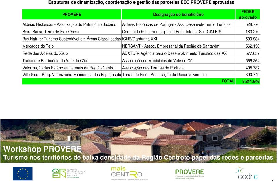 270 Buy Nature: Turismo Sustentável em Áreas Classificadas ICNB/Gardunha XXI 599.984 Mercados do Tejo NERSANT - Assoc. Empresarial da Região de Santarém 562.