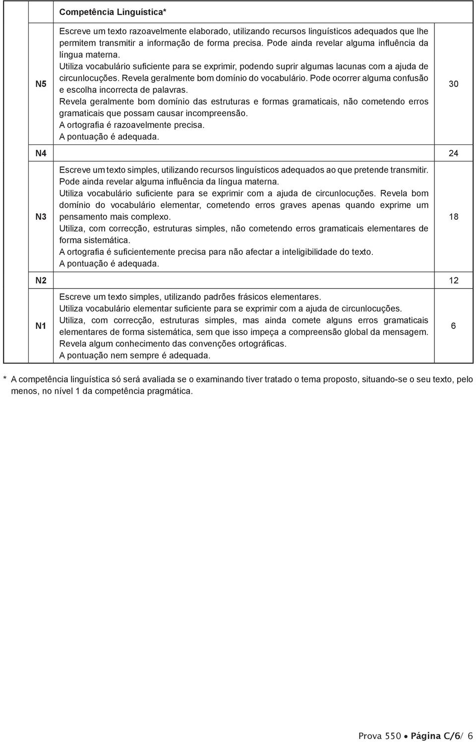 Revela geralmente bom domínio do vocabulário. Pode ocorrer alguma confusão e escolha incorrecta de palavras.