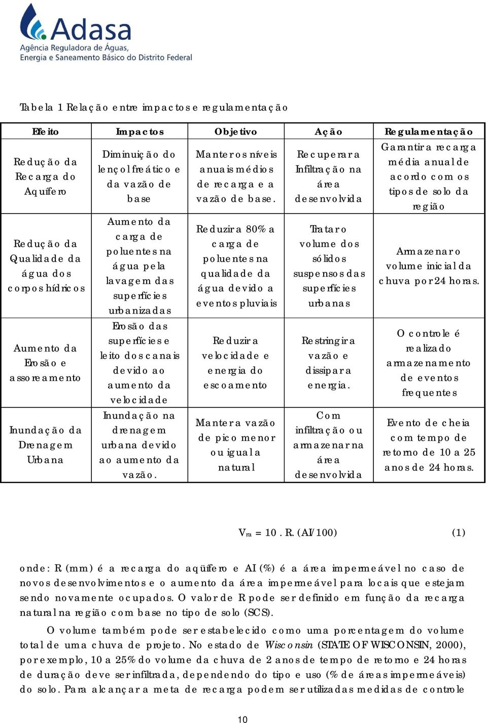 leito dos canais devido ao aumento da velocidade Inundação na drenagem urbana devido ao aumento da vazão. Manter os níveis anuais médios de recarga e a vazão de base.