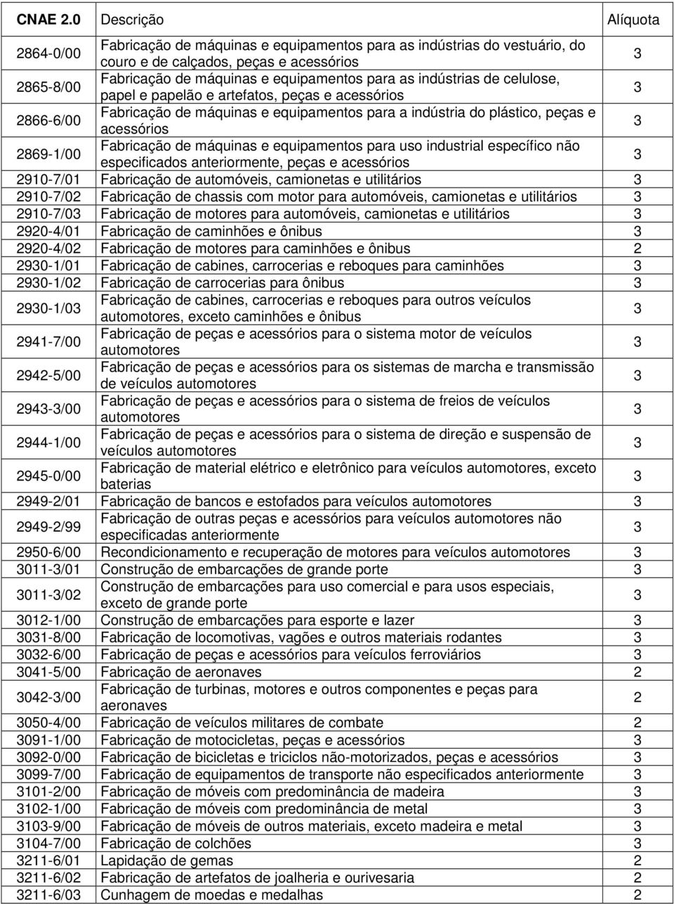 máquinas e equipamentos para uso industrial específico não especificados, peças e acessórios 90-7/0 Fabricação de automóveis, camionetas e utilitários 90-7/0 Fabricação de chassis com motor para