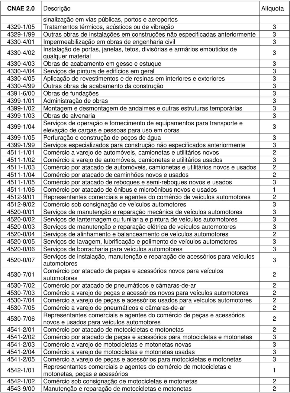 40-4/04 Serviços de pintura de edifícios em geral 40-4/05 Aplicação de revestimentos e de resinas em interiores e exteriores 40-4/99 Outras obras de acabamento da construção 49-6/00 Obras de