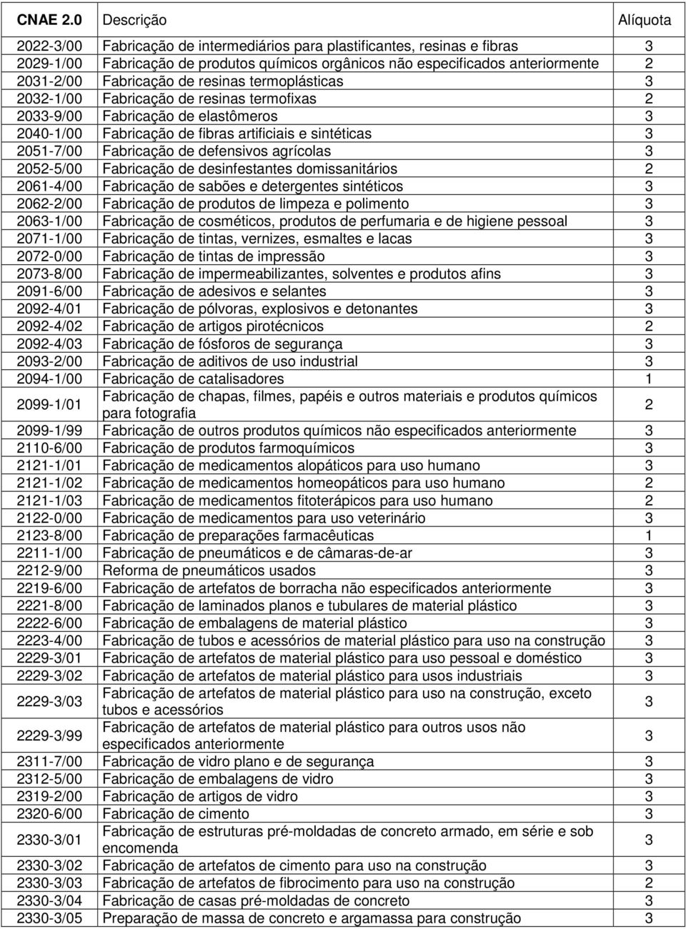 Fabricação de desinfestantes domissanitários 06-4/00 Fabricação de sabões e detergentes sintéticos 06-/00 Fabricação de produtos de limpeza e polimento 06-/00 Fabricação de cosméticos, produtos de