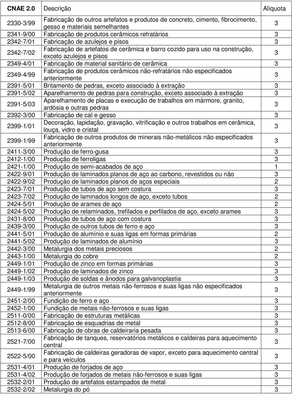 Fabricação de produtos cerâmicos não-refratários não especificados 9-5/0 Britamento de pedras, exceto associado à extração 9-5/0 Aparelhamento de pedras para construção, exceto associado à extração