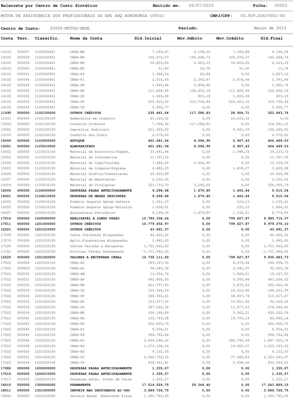 586,24 20,88 0,00 1.607,12 14102 000044 1102040401 CREA-PI 2.016,45 2.393,67 2.016,46 2.393,66 14102 000049 1102040401 CREA-RR 1.405,86 2.496,88 0,00 3.902,74 14102 000050 1102040401 CREA-RS 111.