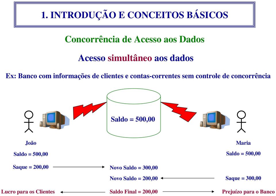 500,00 João Maria Saldo = 500,00 Saldo = 500,00 Saque = 200,00 Novo Saldo = 300,00