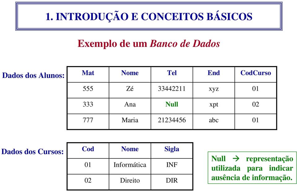 21234456 abc 01 Dados dos Cursos: Cod 01 02 Nome Informática Direito