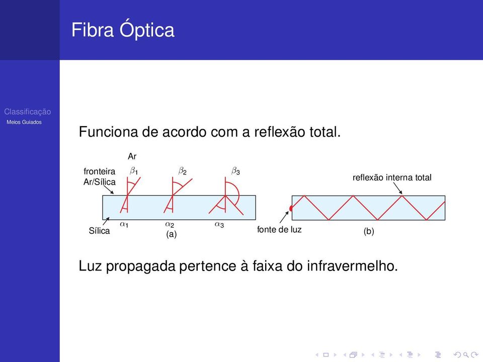 fronteira Ar/Sílica Ar β 1 β 2 β 3 reflexão