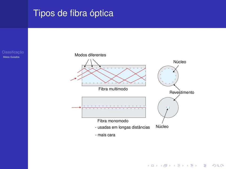 Revestimento Fibra monomodo -