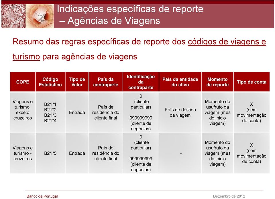 turismo - B21*5 Entrada residência do cruzeiros 0 (cliente particular) 999999999 (cliente de negócios) ói 0 (cliente particular) cliente final 999999999 (cliente de negócios) País de