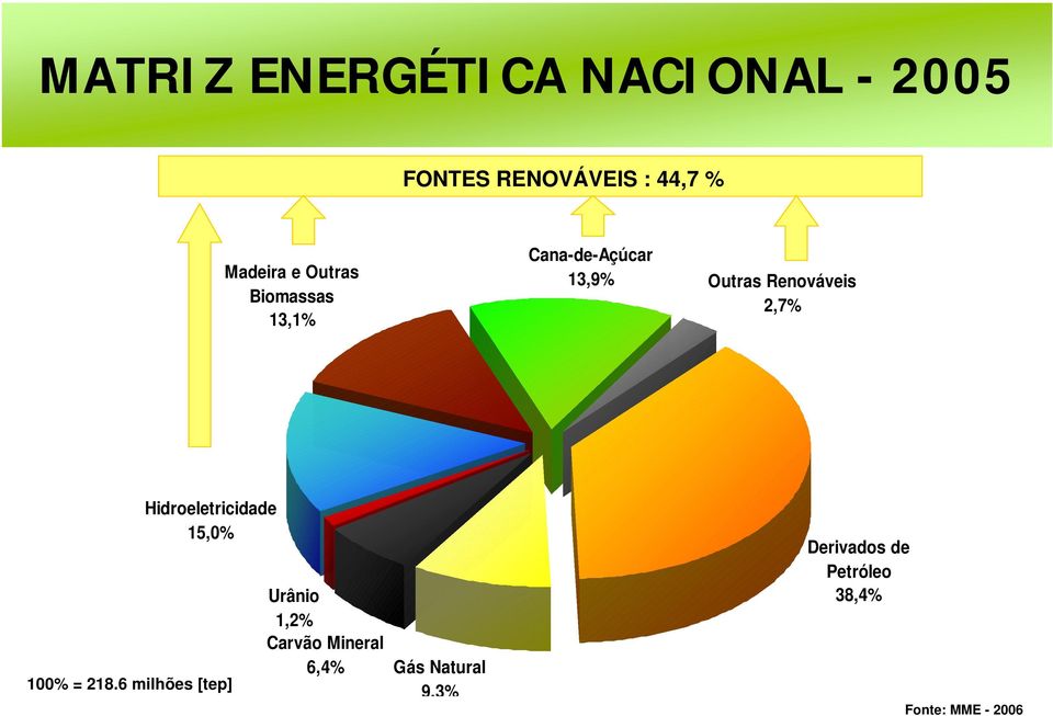 6 milhões [tep] Urânio 1,2% Carvão Mineral 6,4% Gás Natural 9,3%