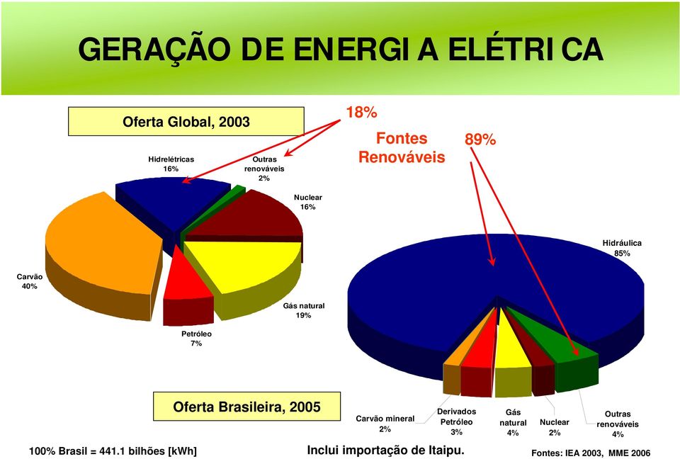 Brasileira, 2005 Carvão mineral 2% Derivados Petróleo 3% 100% Brasil = 441.