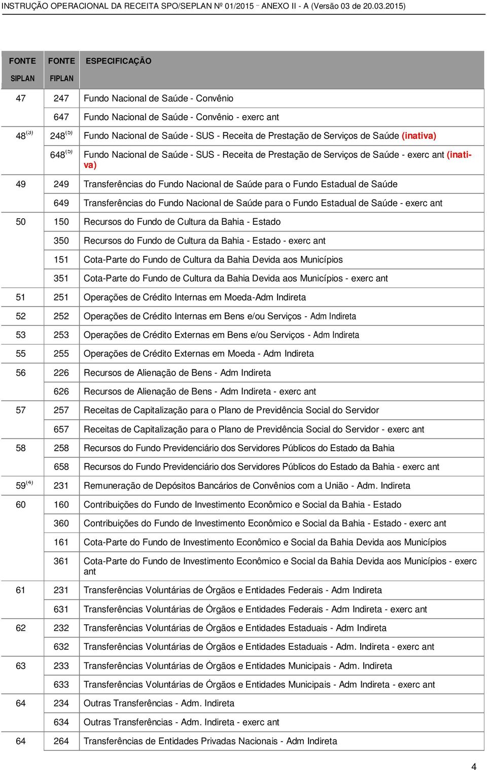 Fundo Nacional de Saúde para o Fundo Estadual de Saúde - exerc ant 50 150 Recursos do Fundo de Cultura da Bahia - Estado 350 Recursos do Fundo de Cultura da Bahia - Estado - exerc ant 151 Cota-Parte