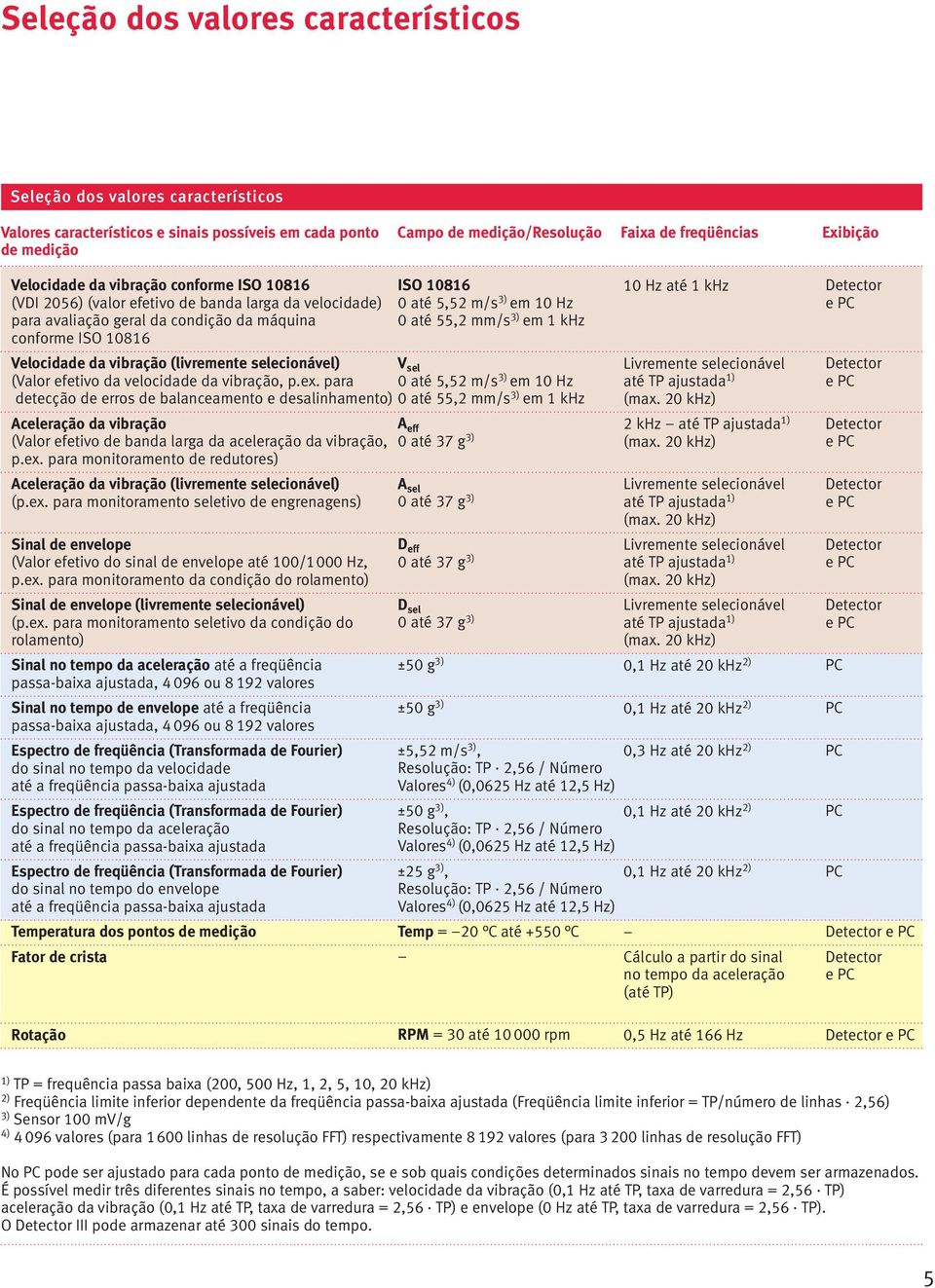 selecionável) V sel (Valor efetivo da velocidade da vibração, p.ex.