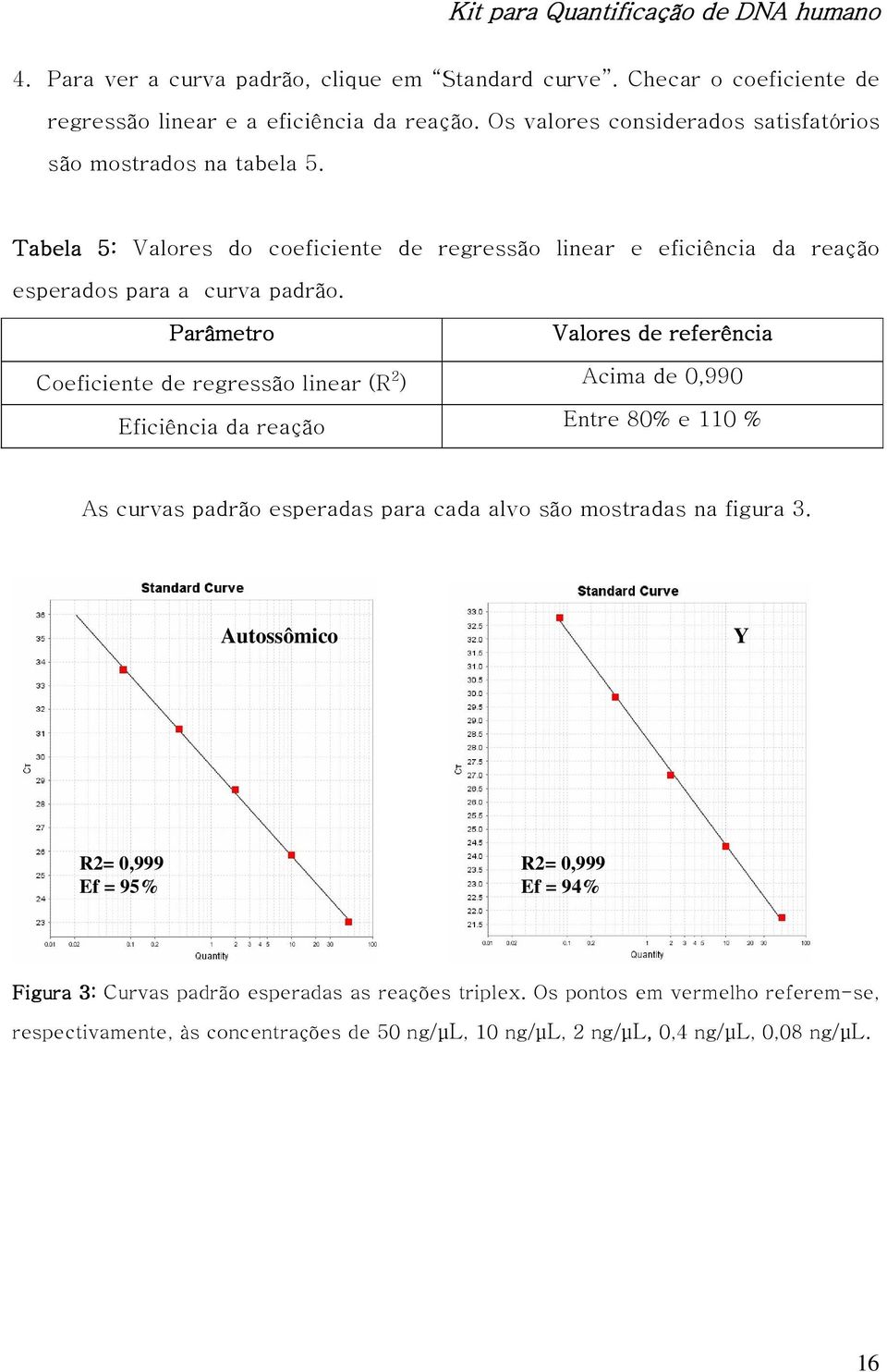 Parâmetro Valores de referência Coeficiente de regressão linear (R 2 ) Acima de 0,990 Eficiência da reação Entre 80% e 110 % As curvas padrão esperadas para cada alvo são