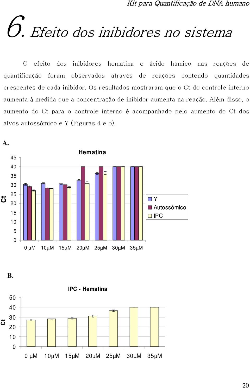 Os resultados mostraram que o Ct do controle interno aumenta à medida que a concentração de inibidor aumenta na reação.