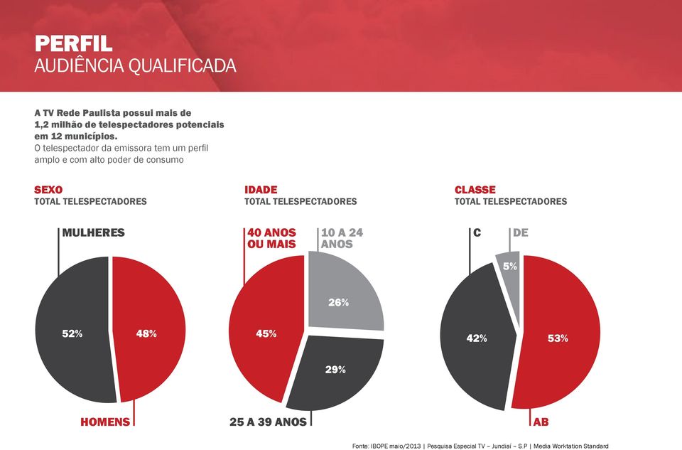 O telespectador da emissora tem um perfil amplo e com alto poder de consumo SEXO IDADE CLASSE TOTAL