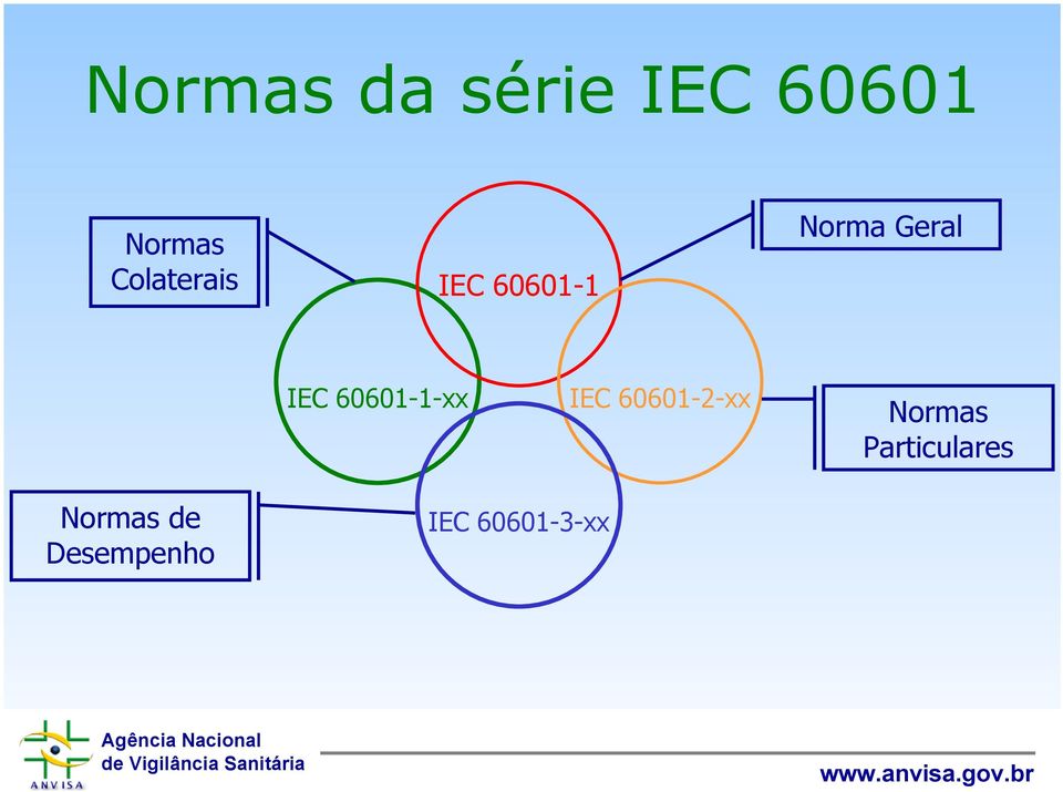 60601-1-xx IEC 60601-2-xx Normas