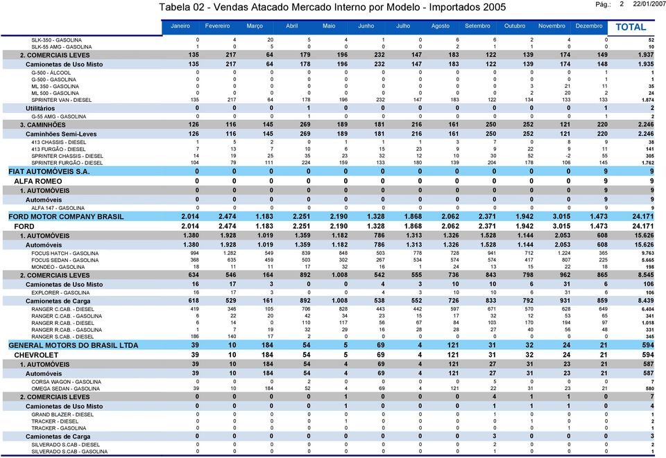 935 G-500 - ÁLCOOL 0 0 0 0 0 0 0 0 0 0 0 1 1 G-500 - GASOLINA 0 0 0 0 0 0 0 0 0 0 0 1 1 ML 350 - GASOLINA 0 0 0 0 0 0 0 0 0 3 21 11 35 ML 500 - GASOLINA 0 0 0 0 0 0 0 0 0 2 20 2 24 SPRINTER VAN -
