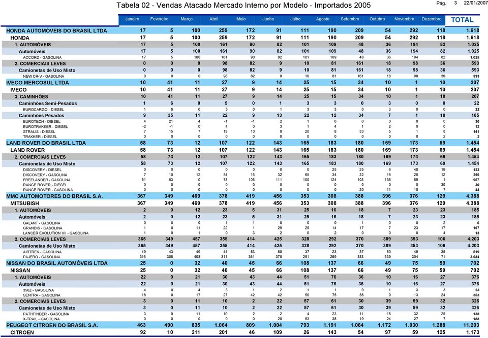 COMERCIAIS LEVES 0 0 0 98 82 9 10 81 161 18 98 36 593 Camionetas de Uso Misto 0 0 0 98 82 9 10 81 161 18 98 36 593 NEW CR-V - GASOLINA 0 0 0 98 82 9 10 81 161 18 98 36 593 IVECO MERCOSUL LTDA 10 41