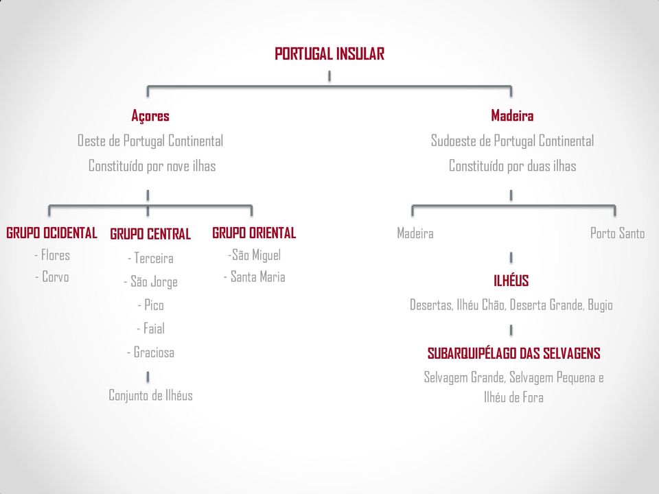 - Corvo - Terceira - São Jorge -São Miguel - Santa Maria ILHÉUS - Pico Desertas, Ilhéu Chão, Deserta Grande,
