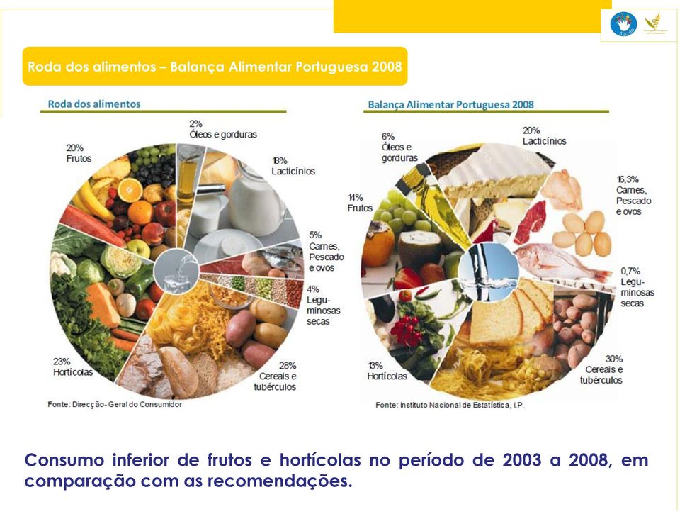 frutos e hortícolas no período de 2003