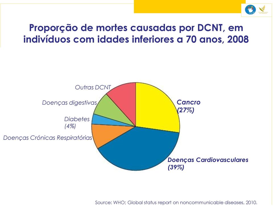 (4%) Cancro (27%) Doenças Crónicas Respiratórias Doenças