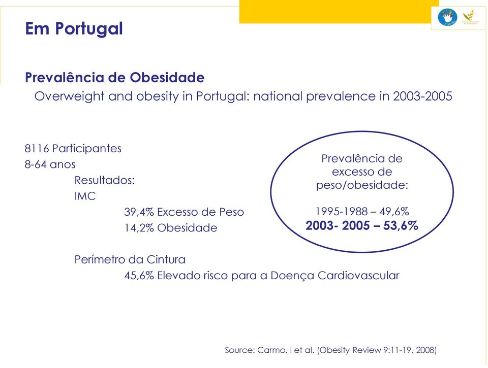 Prevalência de excesso de peso/obesidade: 1995-1988 49,6% 2003-2005 53,6% Perímetro da Cintura