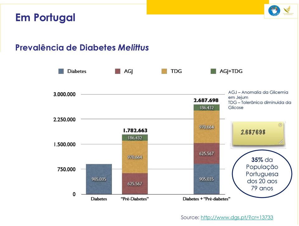 diminuida da Glicose 35% da População Portuguesa