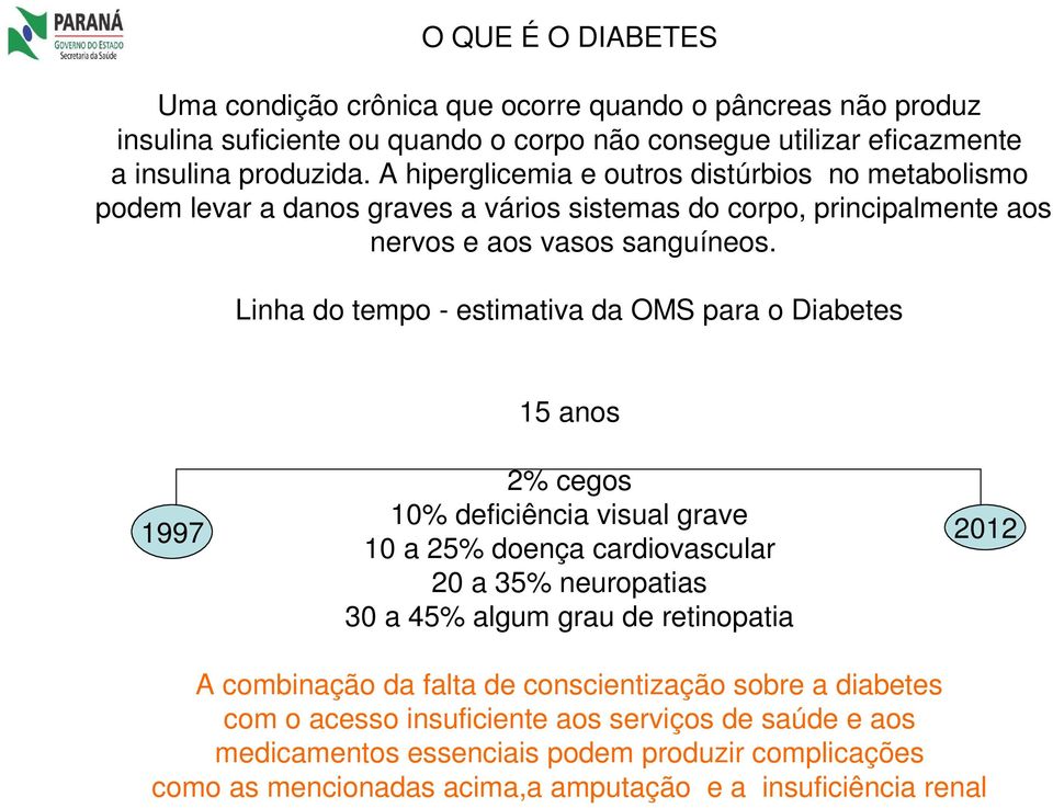 Linha do tempo - estimativa da OMS para o Diabetes 15 anos 1997 2% cegos 10% deficiência visual grave 10 a 25% doença cardiovascular 20 a 35% neuropatias 30 a 45% algum grau de